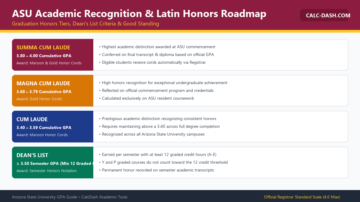 ASU Academic Recognition and Latin Honors Roadmap